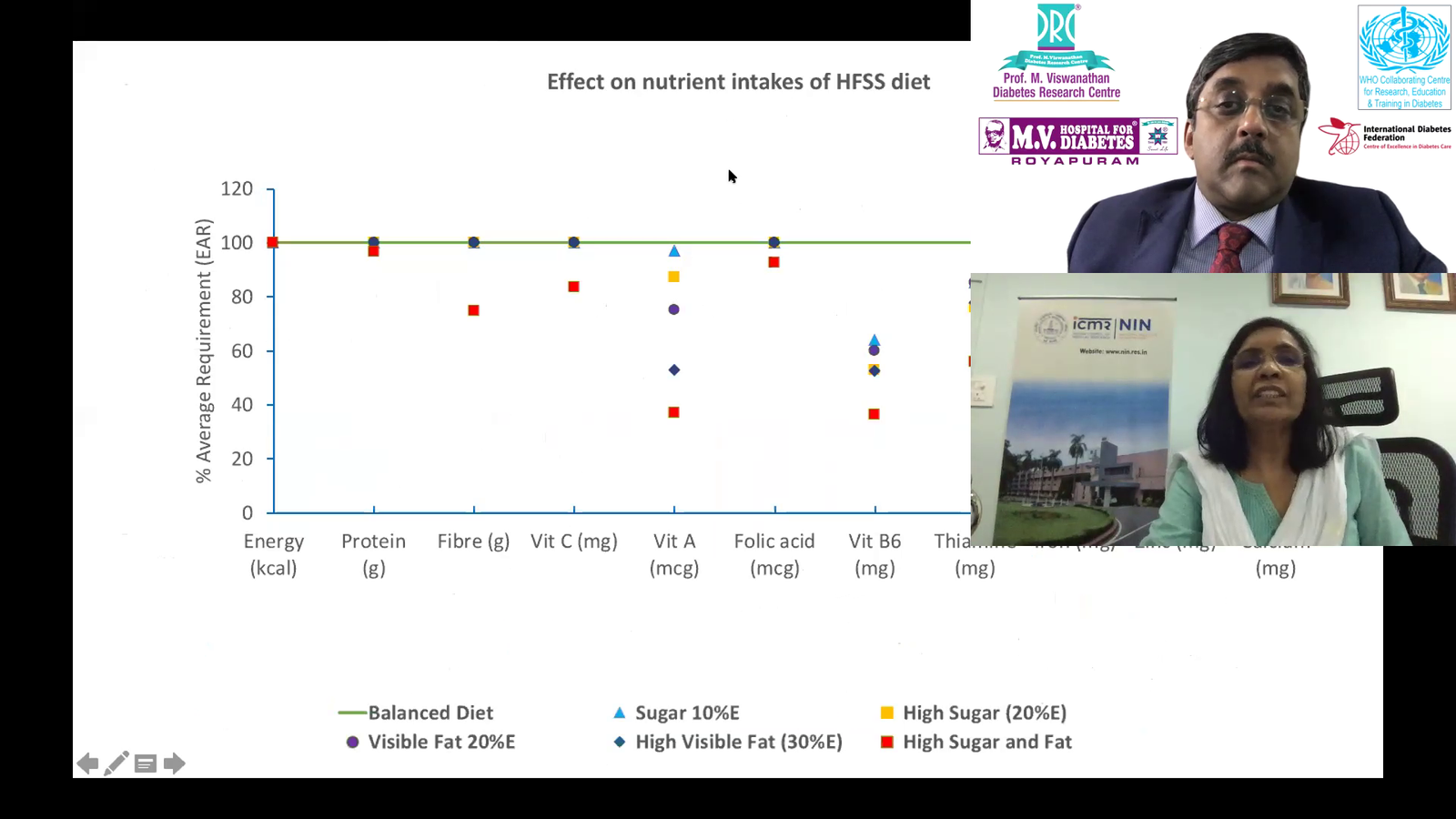 Effect On Nutrient Intakes Of HFSS Diet