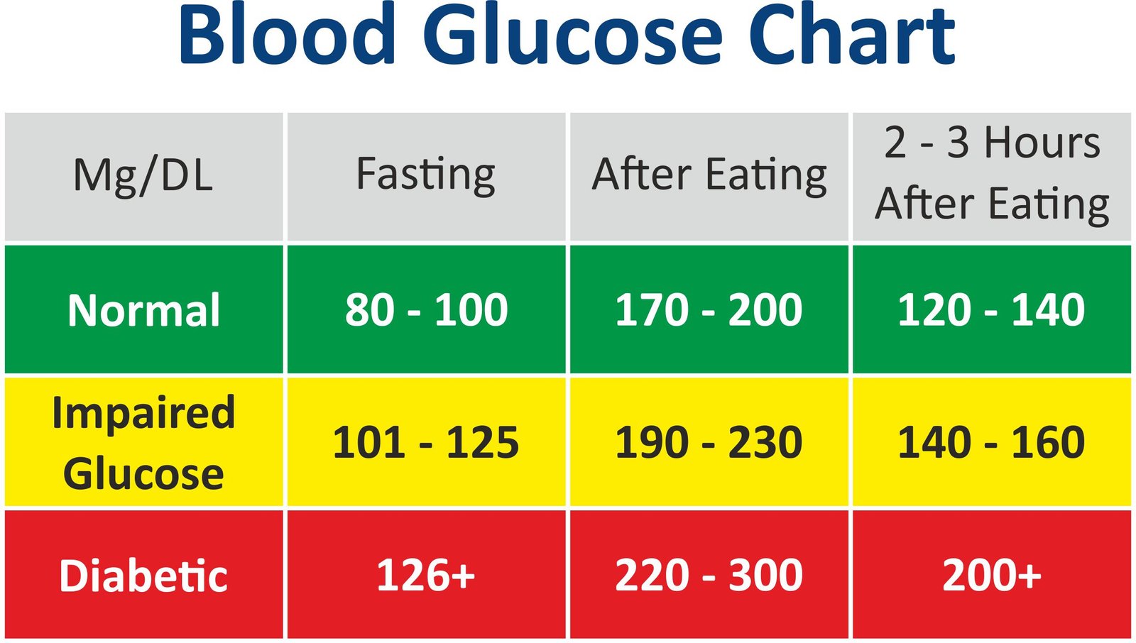 Target blood sugar chart for diabetics and prediabetics